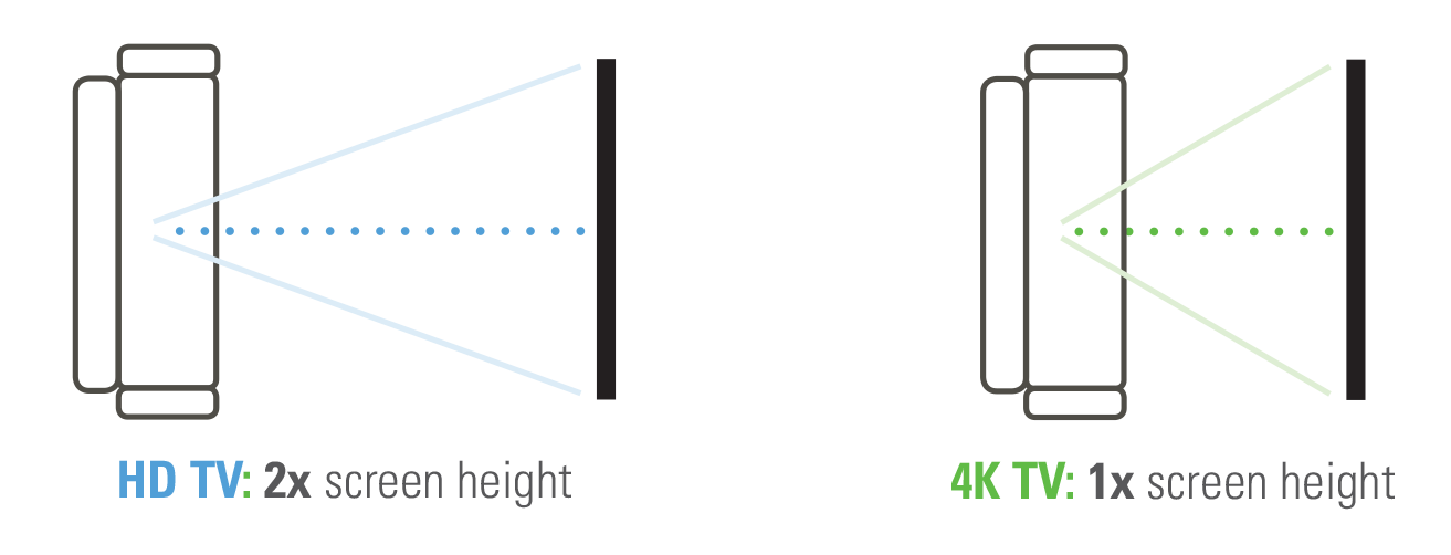 TV viewing distance