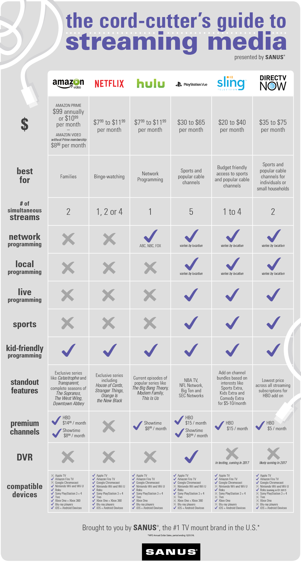 SANUS Cord Cutter's Guide to Streaming Media.png